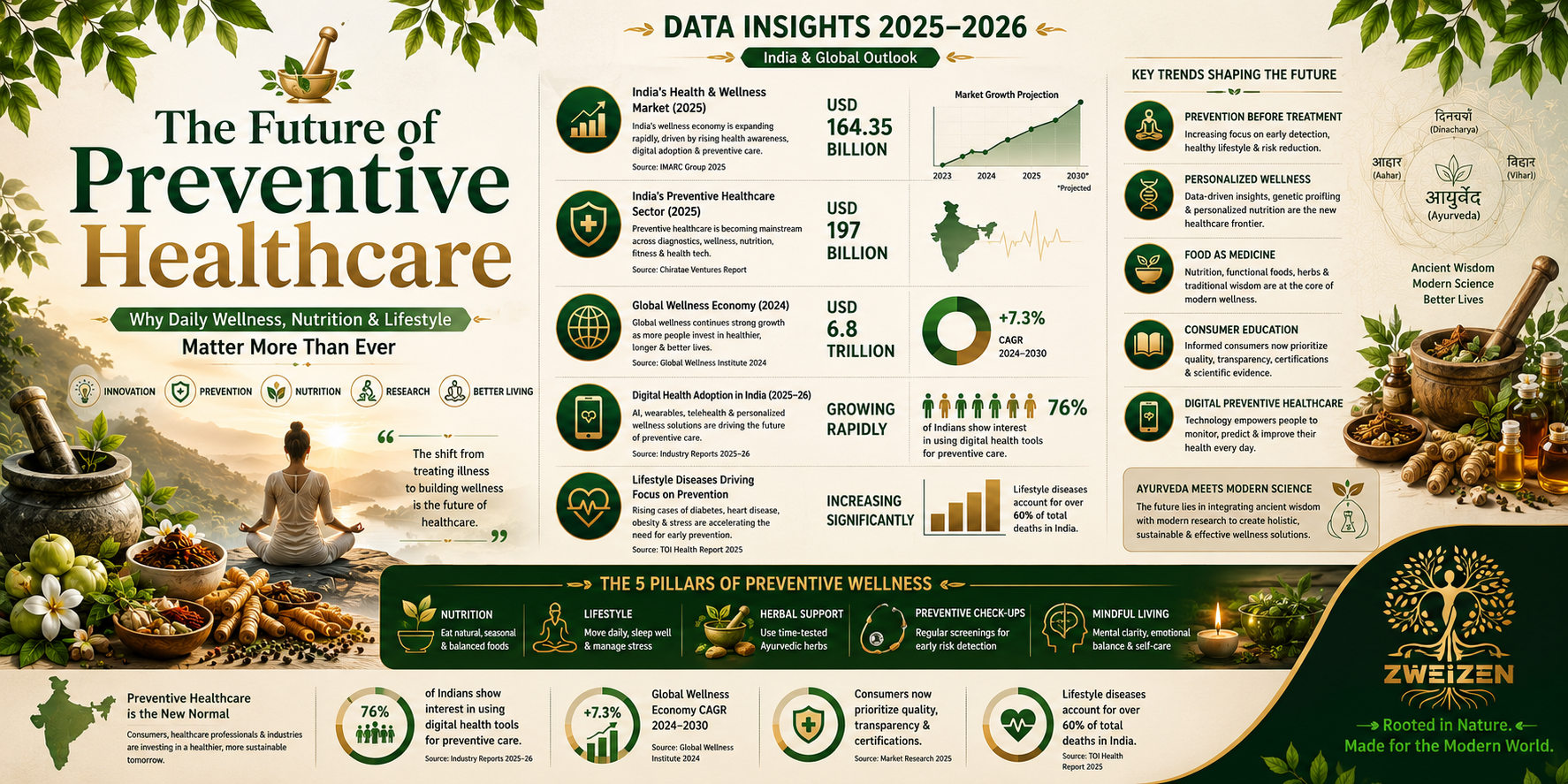 The Future of Preventive Healthcare: Why Daily Wellness, Nutrition & Lifestyle Matter More Than Ever